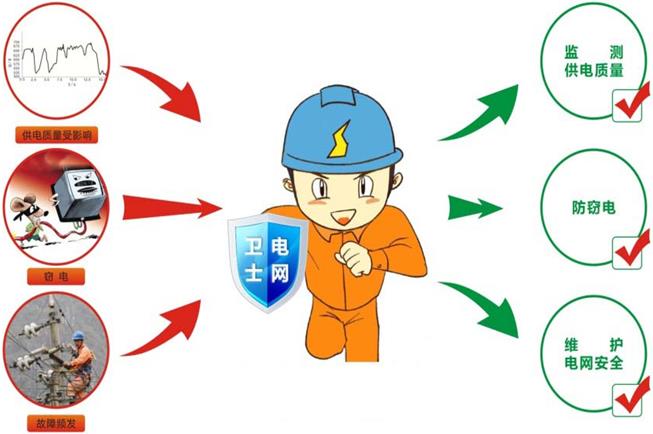 科大智能为线损精益化管理保驾护航